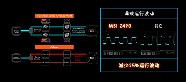 10核酷睿狂飙5.3G Z490主板供电不够用？微星：18相90A怕了没？