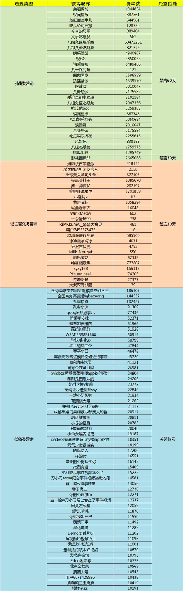 微博整治恶意营销号 ”八组吃瓜鹅“等引战类大V被禁言60天