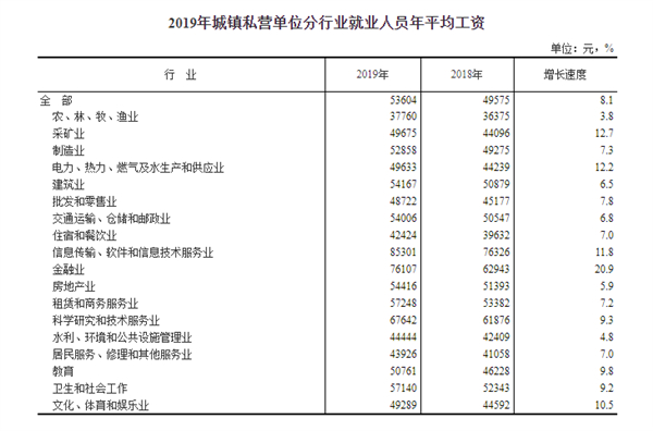 IT业年均工资连续4年领跑：看到这平均薪酬你酸了吗？