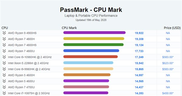 笔记本CPU全面翻身 AMD锐龙4000屠榜Passmark：K8都没做到