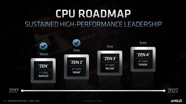 Zen 3 IPC大涨20%  5nm Zen4要到2022年：AM4要延寿